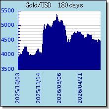 Gold 黃金白銀歷史價格
