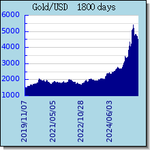 Gold 黃金白銀歷史價格