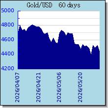 Gold 黃金白銀歷史價格