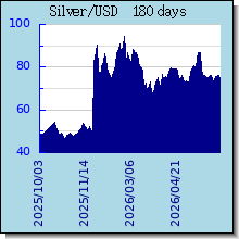Silver 黃金白銀歷史價格