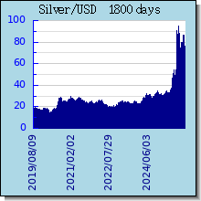 Silver 黃金白銀歷史價格