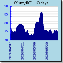 Silver 黃金白銀歷史價格
