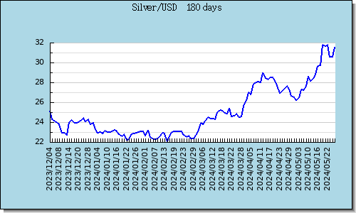 Silver 最近180天走勢圖趨勢圖