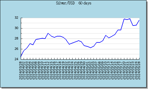 Silver 最近60天走勢圖趨勢圖