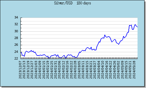 Silver 最近180天走勢圖趨勢圖