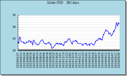Silver 最近1年走勢圖趨勢圖